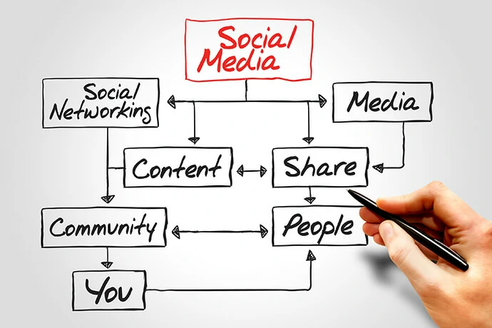 design social media managment content